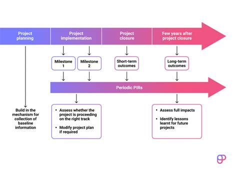 Management of post.